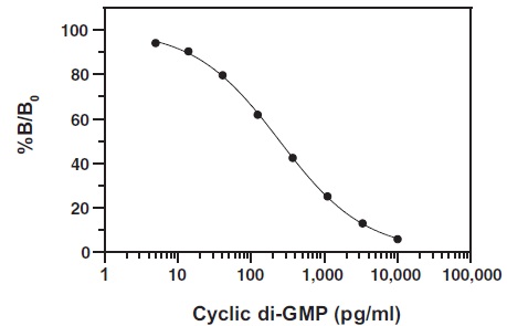 Cyclic di-GMP ELISA Kitの検量線例